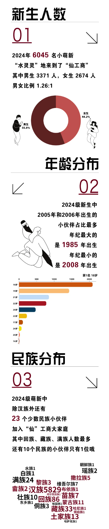 揭秘｜西工商2024级新生大数据来啦～_02.png